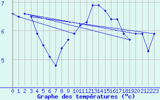 Courbe de tempratures pour Bingley