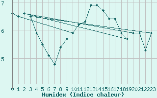 Courbe de l'humidex pour Bingley