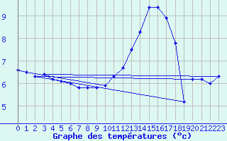 Courbe de tempratures pour Auch (32)