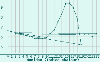 Courbe de l'humidex pour Auch (32)