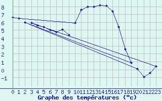 Courbe de tempratures pour Valognes (50)