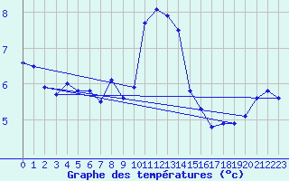 Courbe de tempratures pour Calais / Marck (62)