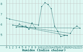 Courbe de l'humidex pour Calais / Marck (62)