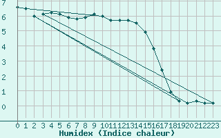 Courbe de l'humidex pour Trier-Petrisberg