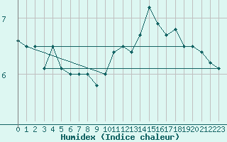 Courbe de l'humidex pour Ambrieu (01)