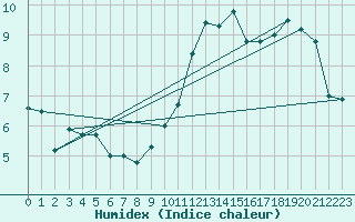 Courbe de l'humidex pour Cap Bar (66)