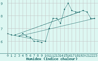 Courbe de l'humidex pour Montdardier (30)