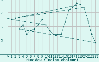 Courbe de l'humidex pour Haegen (67)