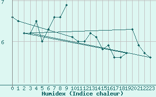 Courbe de l'humidex pour Hammer Odde