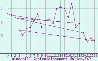 Courbe du refroidissement olien pour Lough Fea