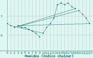 Courbe de l'humidex pour Als (30)