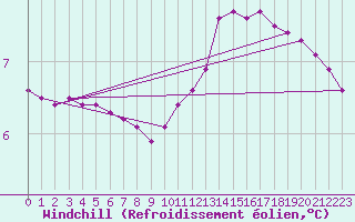 Courbe du refroidissement olien pour Als (30)