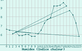 Courbe de l'humidex pour Spa - La Sauvenire (Be)