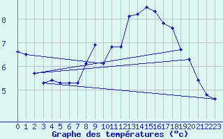 Courbe de tempratures pour Melle (Be)