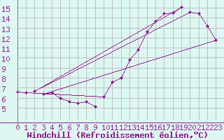 Courbe du refroidissement olien pour Cabestany (66)