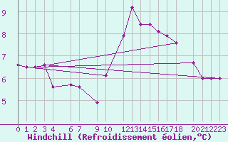 Courbe du refroidissement olien pour Sint Katelijne-waver (Be)