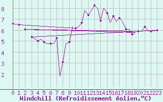 Courbe du refroidissement olien pour Guernesey (UK)