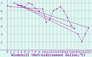 Courbe du refroidissement olien pour Trawscoed
