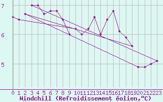 Courbe du refroidissement olien pour Bourges (18)