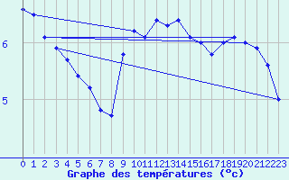 Courbe de tempratures pour Sattel-Aegeri (Sw)