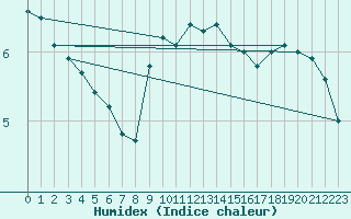 Courbe de l'humidex pour Sattel-Aegeri (Sw)