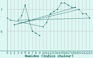 Courbe de l'humidex pour Wasserkuppe