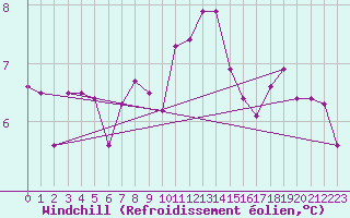 Courbe du refroidissement olien pour Sion (Sw)
