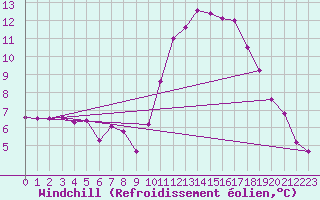 Courbe du refroidissement olien pour Montlimar (26)