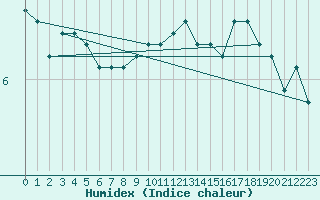 Courbe de l'humidex pour Anholt