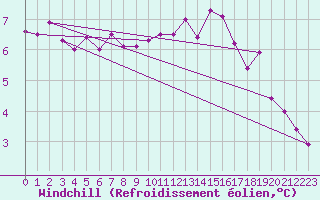 Courbe du refroidissement olien pour Roissy (95)