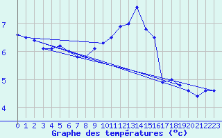 Courbe de tempratures pour Saint-Girons (09)