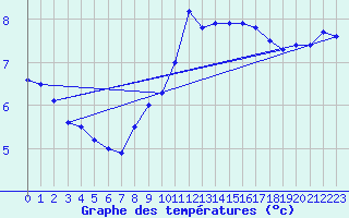 Courbe de tempratures pour Ostroleka