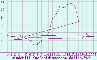 Courbe du refroidissement olien pour Rodez (12)