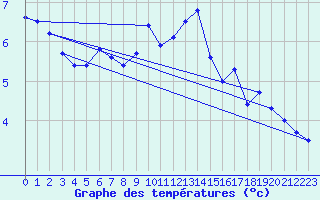 Courbe de tempratures pour Hoherodskopf-Vogelsberg