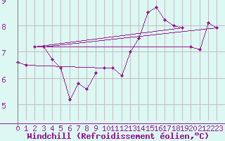 Courbe du refroidissement olien pour Bulson (08)
