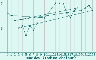 Courbe de l'humidex pour Walney Island