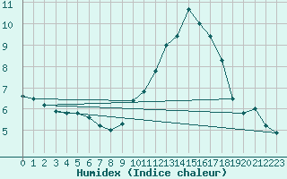 Courbe de l'humidex pour Langres (52) 