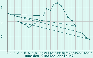 Courbe de l'humidex pour Bergn / Latsch