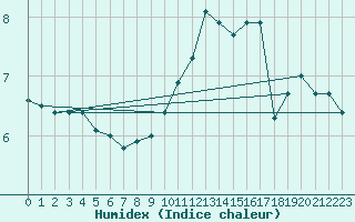 Courbe de l'humidex pour Lyneham