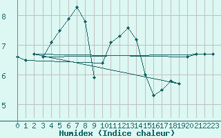 Courbe de l'humidex pour Nord-Solvaer