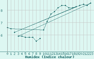 Courbe de l'humidex pour Belm