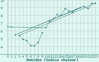 Courbe de l'humidex pour La Baeza (Esp)
