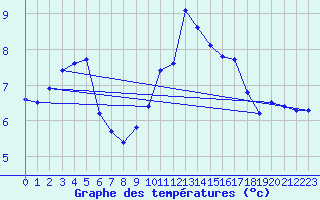 Courbe de tempratures pour Lanvoc (29)