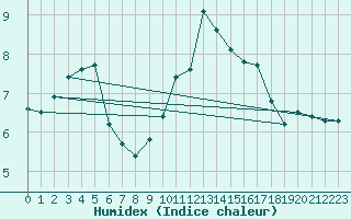 Courbe de l'humidex pour Lanvoc (29)