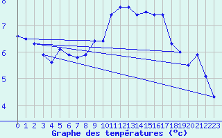 Courbe de tempratures pour Neubulach-Oberhaugst