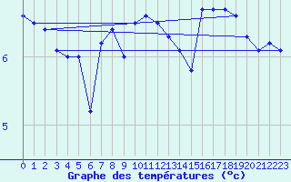 Courbe de tempratures pour Dunkerque (59)