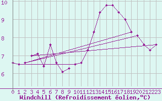 Courbe du refroidissement olien pour Toussus-le-Noble (78)