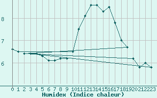 Courbe de l'humidex pour Trappes (78)