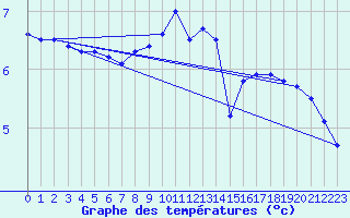 Courbe de tempratures pour Norderney