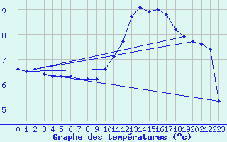 Courbe de tempratures pour Lussat (23)